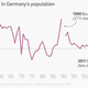 Image for article titled Not even a million migrants will reverse Germany’s looming demographic decline
